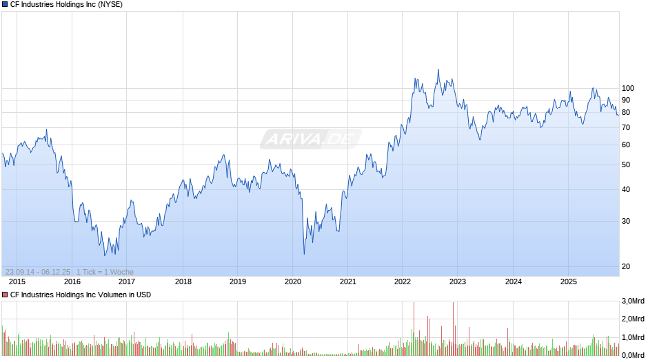 CF Industries Chart