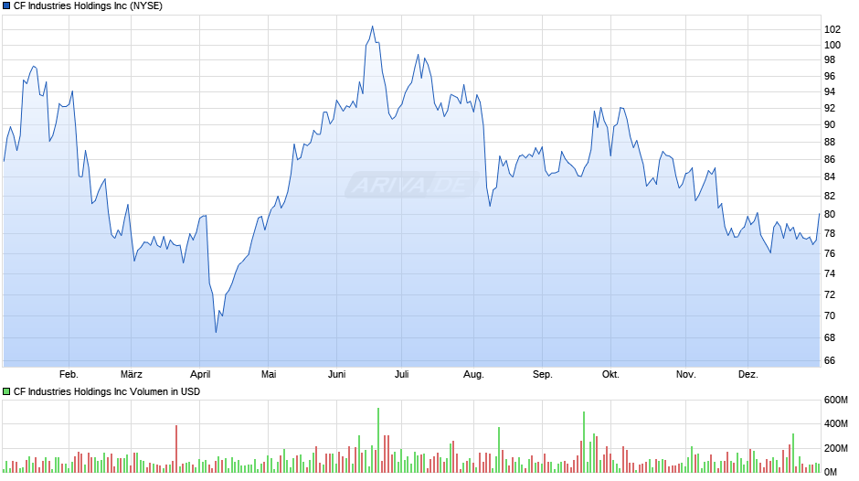 CF Industries Chart