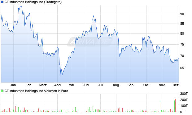 CF Industries Aktie Chart