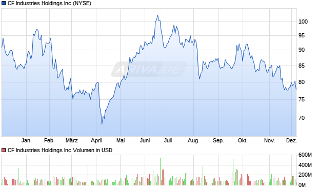 CF Industries Aktie Chart