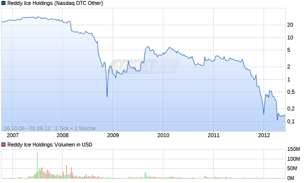 Reddy Ice Holdings Aktie Chart