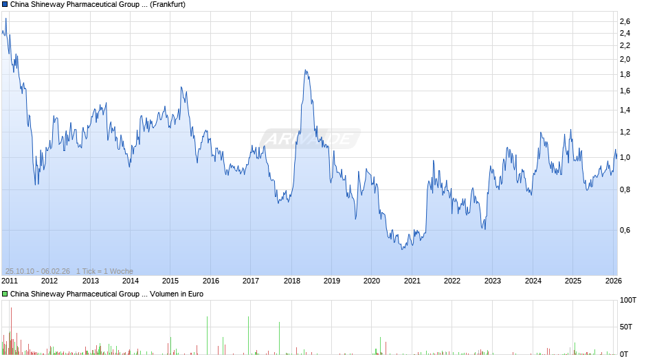 China Shineway Pharmaceutical Group Chart