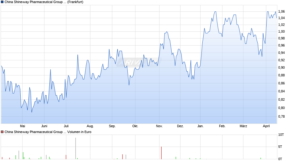 China Shineway Pharmaceutical Group Chart