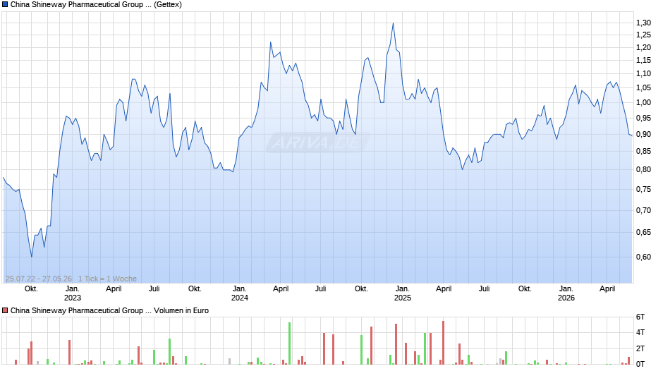 China Shineway Pharmaceutical Group Chart