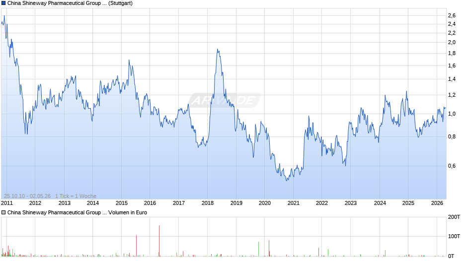 China Shineway Pharmaceutical Group Chart