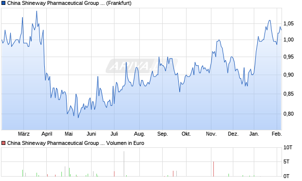 China Shineway Pharmaceutical Group Aktie Chart