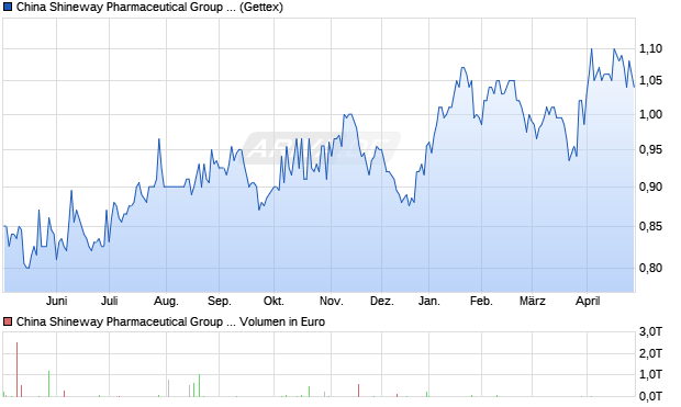 China Shineway Pharmaceutical Group Aktie Chart