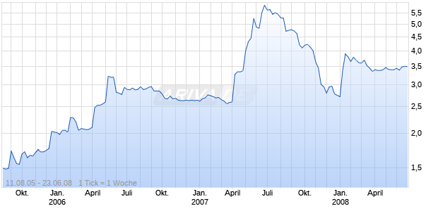 HICHENS, HARRISON  LS-,10 Chart