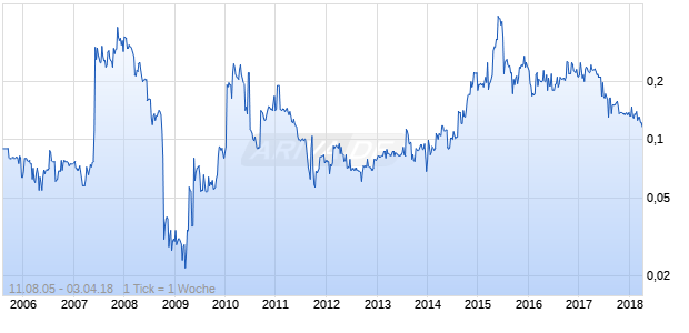 Zhejiang Prospect H Chart
