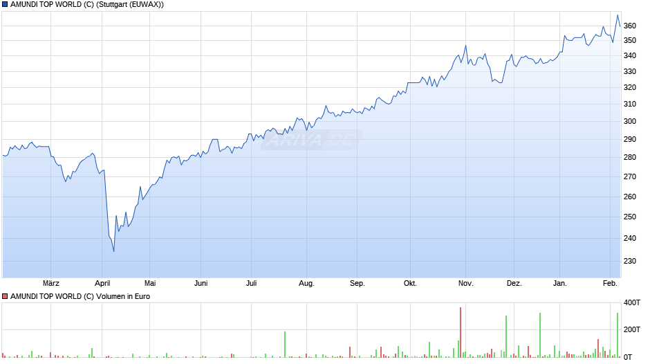 AMUNDI TOP WORLD (C) Chart