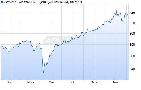 Performance des AMUNDI TOP WORLD (C) (WKN 977973, ISIN DE0009779736)
