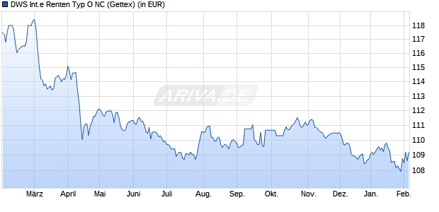 Performance des DWS Internationale Renten Typ O NC (WKN 976970, ISIN DE0009769703)