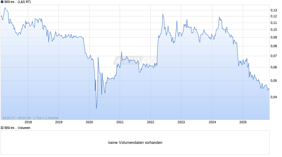 BISI International Chart