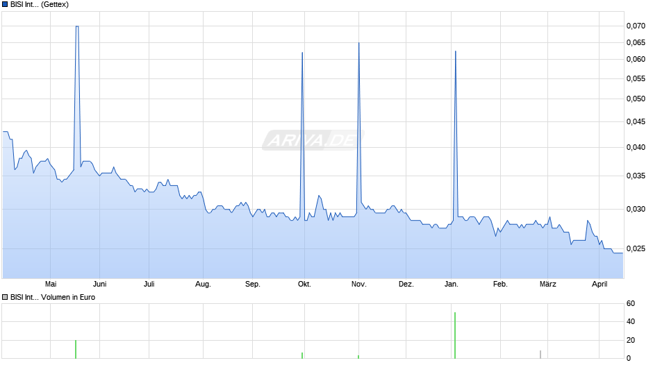 BISI International Chart