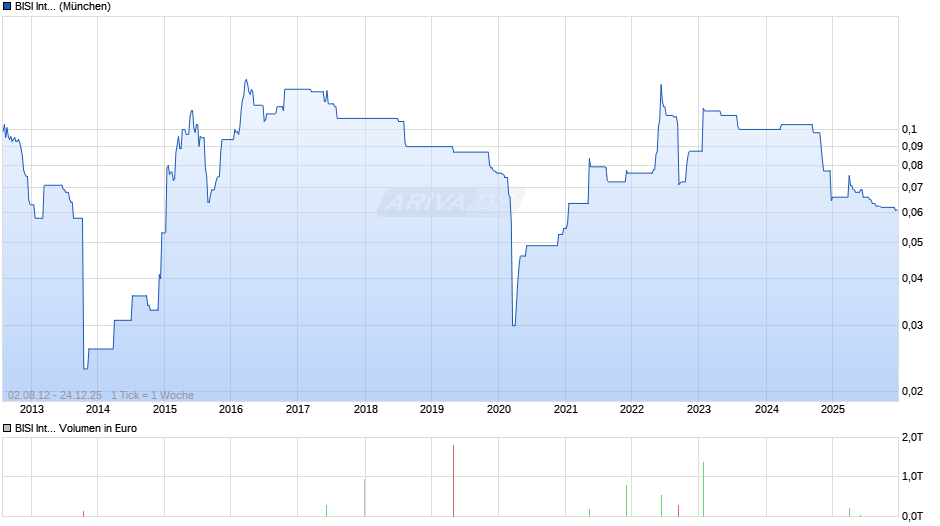 BISI International Chart