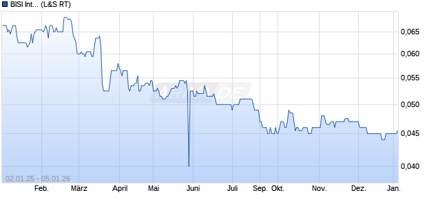 BISI International Aktie Chart