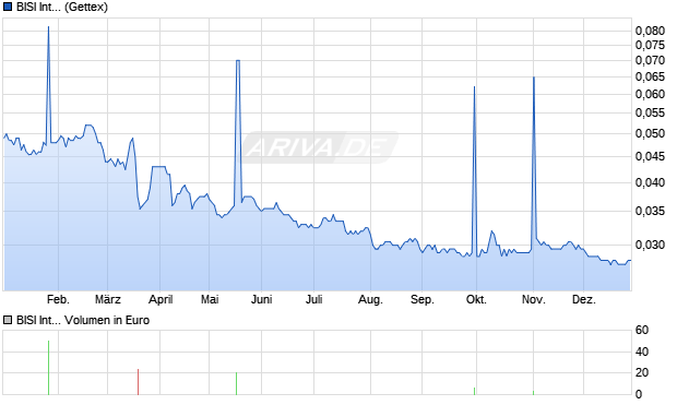 BISI International Aktie Chart