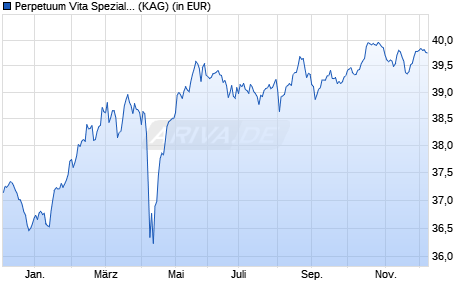 Performance des Perpetuum Vita Spezial (R) (WKN A0F431, ISIN LU0225963817)