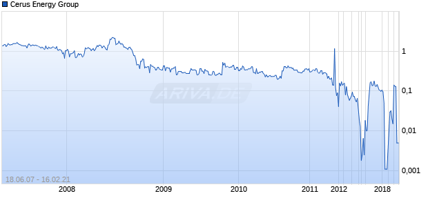 Cerus Energy Group Chart
