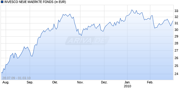 INVESCO NEUE MAERKTE FONDS Chart