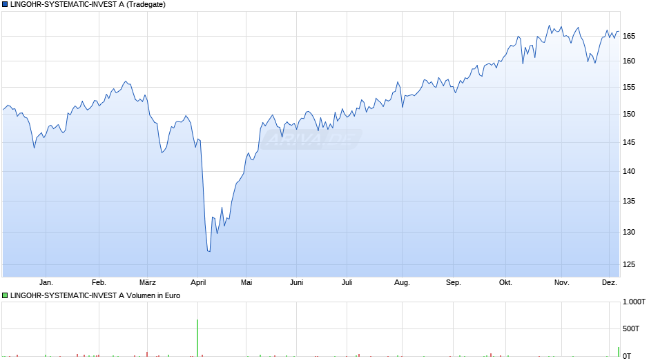 LINGOHR-SYSTEMATIC-INVEST A Chart