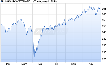 Performance des LINGOHR-SYSTEMATIC-INVEST A (WKN 977479, ISIN DE0009774794)