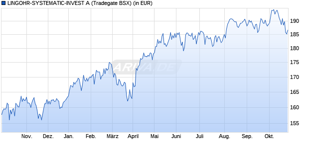 Performance des LINGOHR-SYSTEMATIC-INVEST A (WKN 977479, ISIN DE0009774794)