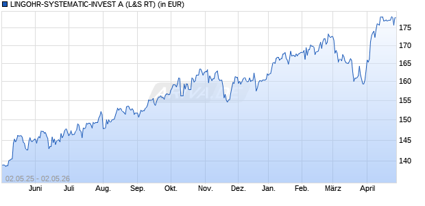 Performance des LINGOHR-SYSTEMATIC-INVEST A (WKN 977479, ISIN DE0009774794)