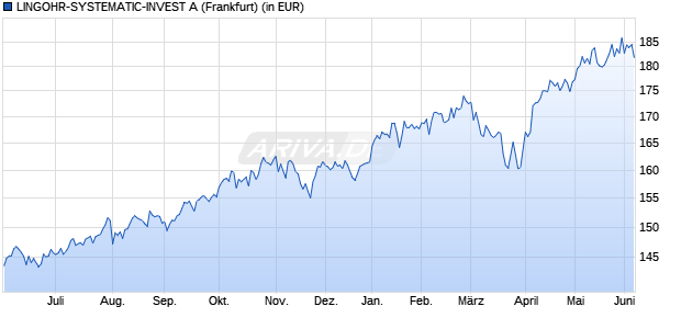Performance des LINGOHR-SYSTEMATIC-INVEST A (WKN 977479, ISIN DE0009774794)