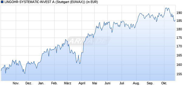 Performance des LINGOHR-SYSTEMATIC-INVEST A (WKN 977479, ISIN DE0009774794)