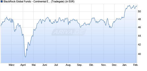 Performance des BlackRock Global Funds - Continental European Flex A2 EUR (WKN A0F42G, ISIN LU0224105477)