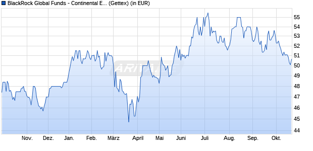Performance des BlackRock Global Funds - Continental European Flex A2 EUR (WKN A0F42G, ISIN LU0224105477)