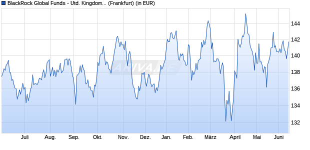 Performance des BlackRock Global Funds - United Kingdom Fund A4RF GBP (WKN A0F7AQ, ISIN LU0204064025)