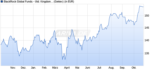 Performance des BlackRock Global Funds - United Kingdom Fund A4RF GBP (WKN A0F7AQ, ISIN LU0204064025)