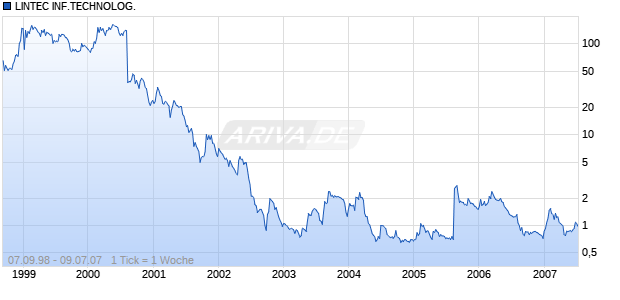 LINTEC INF.TECHNOLOG. Chart