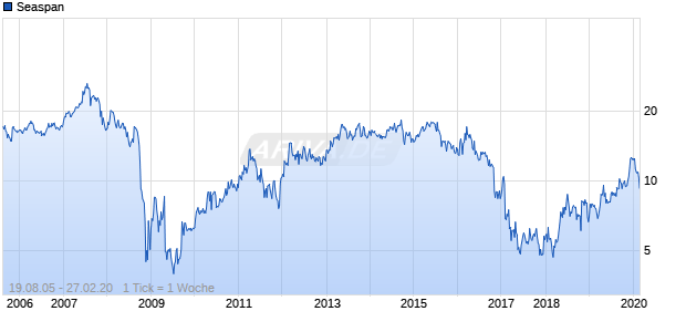 Seaspan Chart