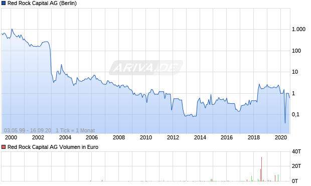 Red Rock Capital AG Aktie Chart