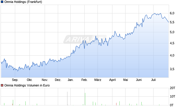 Omnia Holdings Aktie Chart