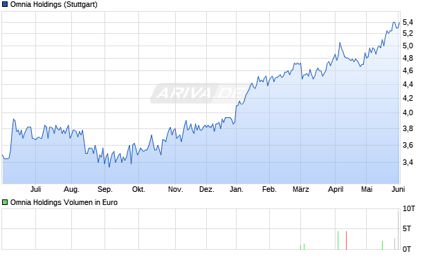 Omnia Holdings Aktie Chart