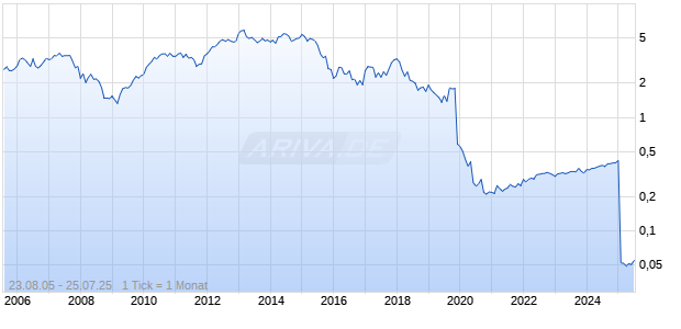 Trencor Ltd Chart