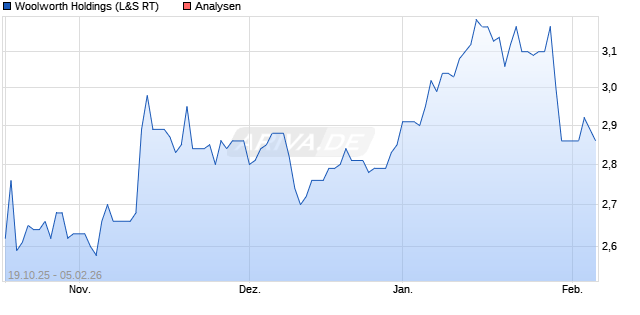 Woolworth Holdings Aktie