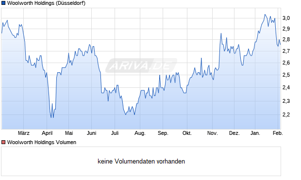 Woolworth Holdings Aktie Chart