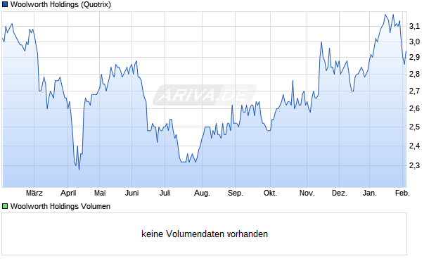Woolworth Holdings Aktie Chart