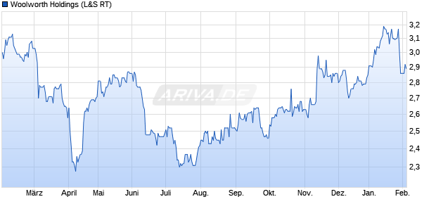 Woolworth Holdings Aktie Chart