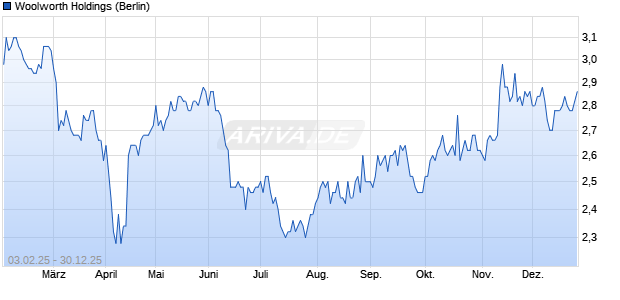 Woolworth Holdings Aktie Chart