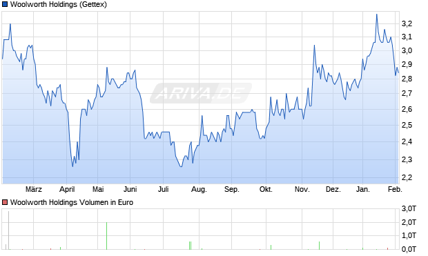 Woolworth Holdings Aktie Chart