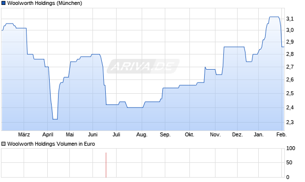 Woolworth Holdings Aktie Chart