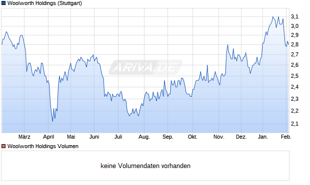 Woolworth Holdings Aktie Chart