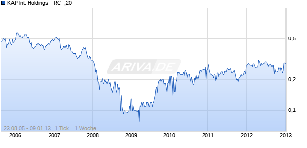 KAP International Holdings    RC -,20 Chart
