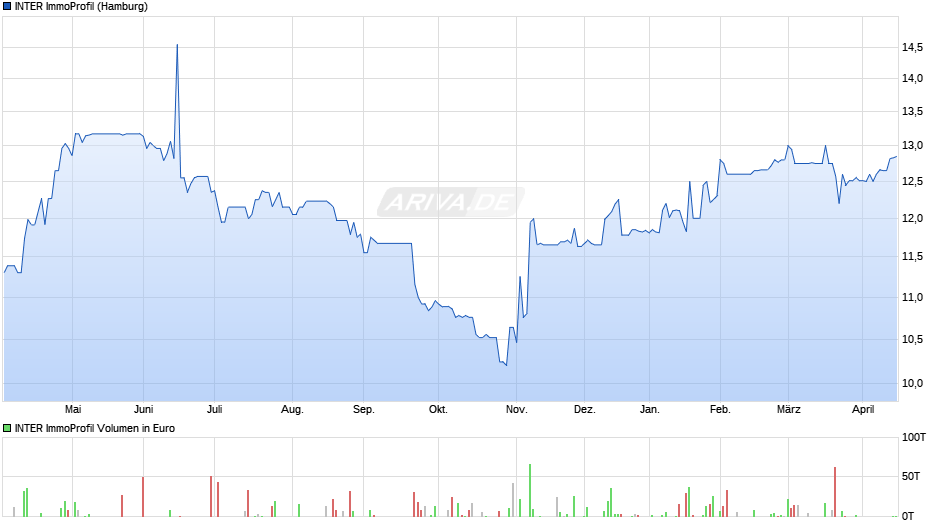INTER ImmoProfil Chart